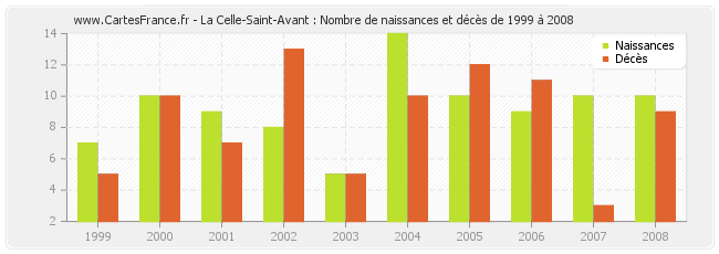La Celle-Saint-Avant : Nombre de naissances et décès de 1999 à 2008